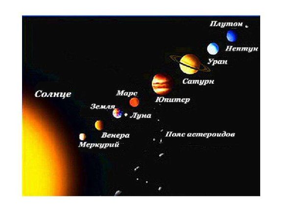 Расположение планет солнечной системы от солнца с названиями