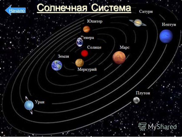 Порядок планет в солнечной системе от солнца