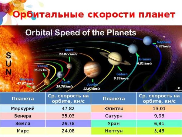 Периоды вращения планет вокруг солнца