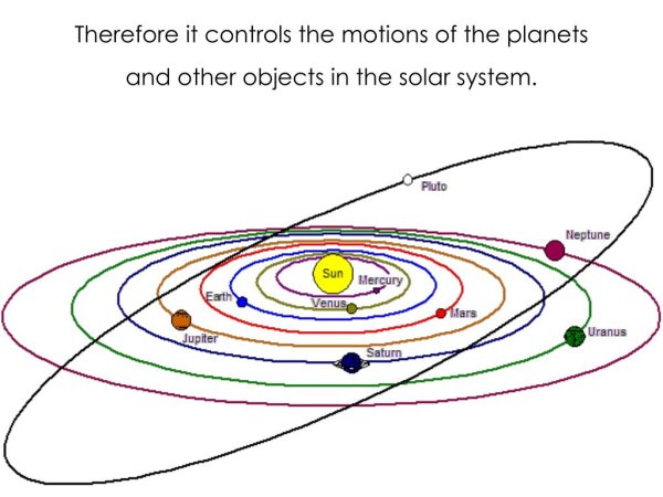 Орбиты планет вокруг солнца схема