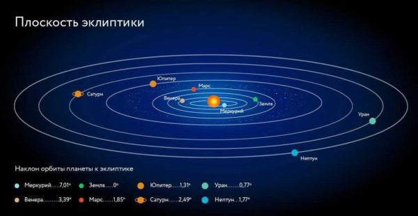 Наклон орбит планет солнечной системы