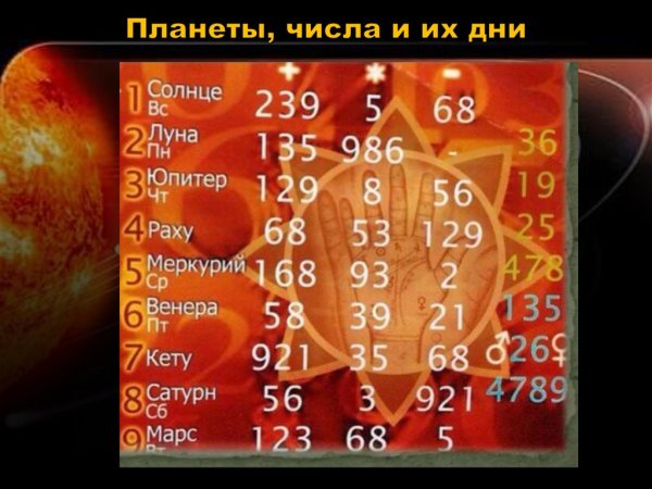 Цифры и планеты в нумерологии