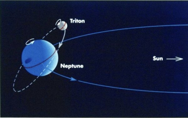 Орбита и вращение планеты Нептун