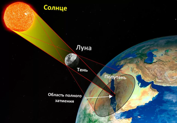 Кольцеобразное солнечное затмение схема