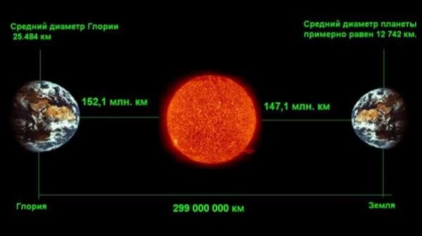 Планета двойник земли за солнцем Глория