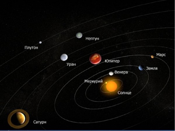 Солнечная система Уран Сатурн Нептун Плутон