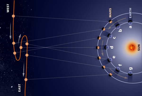 Ретроградное движение планет Марс