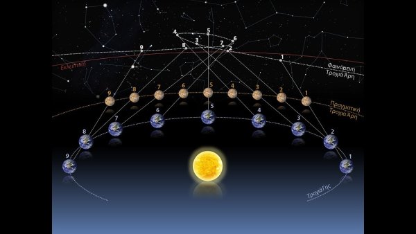 Ретроградное движение планет Марс