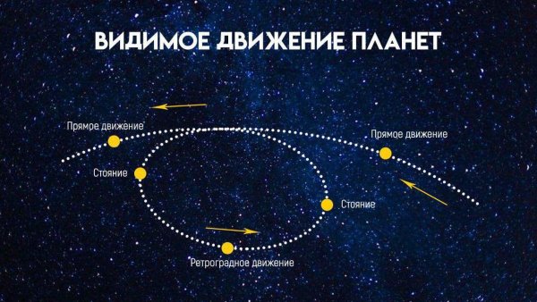 Видимое движение планет астрономия