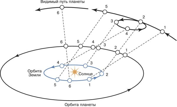Петлеобразное движение планет Коперник
