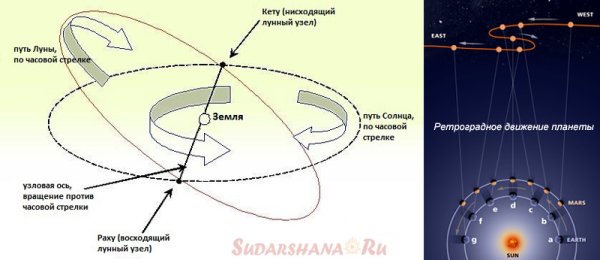 Лунные узлы Раху и кету