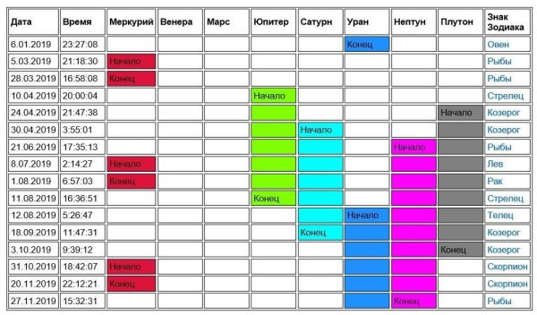 График ретроградных планет 2021