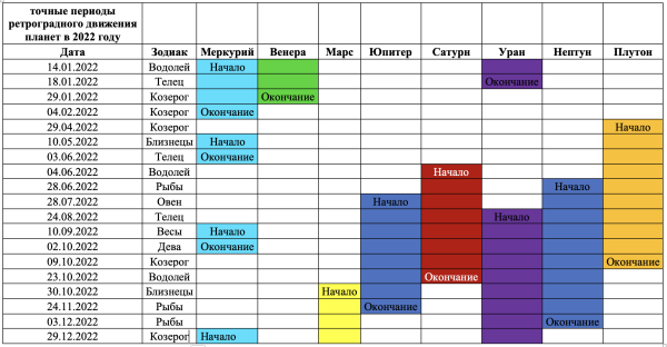График ретроградных планет в 2022 году