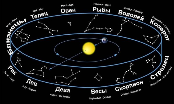 Зодиакальные созвездия на небе
