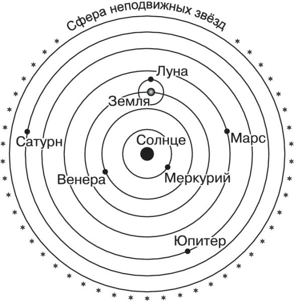 Гелиоцентрическая система мира Коперника