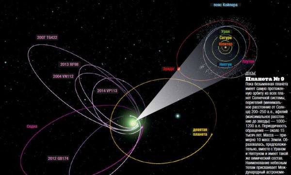 Девятая Планета солнечной системы Орбита