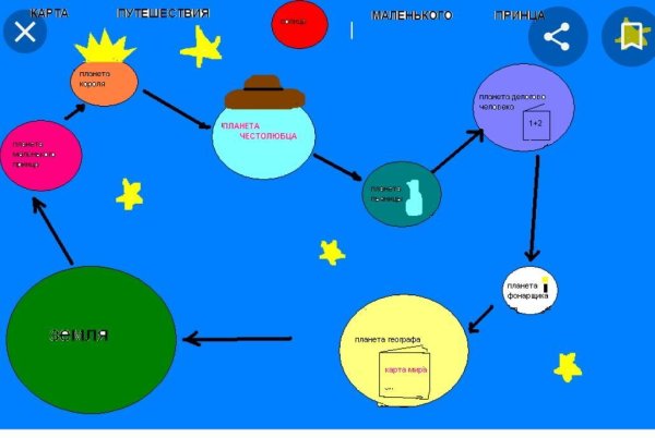 Схема путешествия маленького принца по планетам
