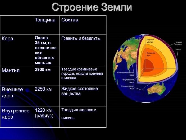 Из каких частей состоит внутреннее строение земли