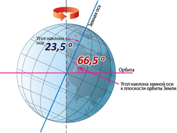 Угол наклона земной оси к плоскости орбиты