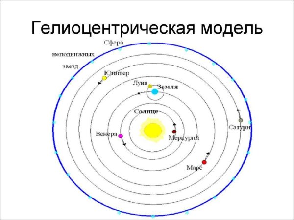 Гелиоцентрическая система мира Коперника схема