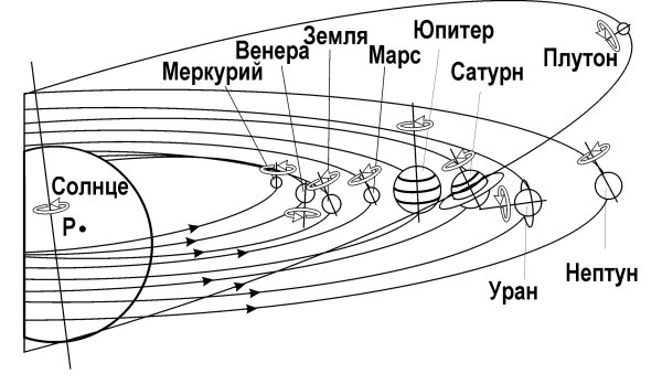Направление вращения планет солнечной системы