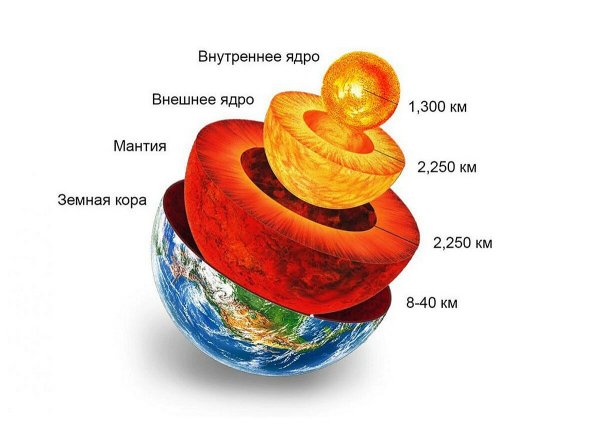 Слои внутреннего строения земли