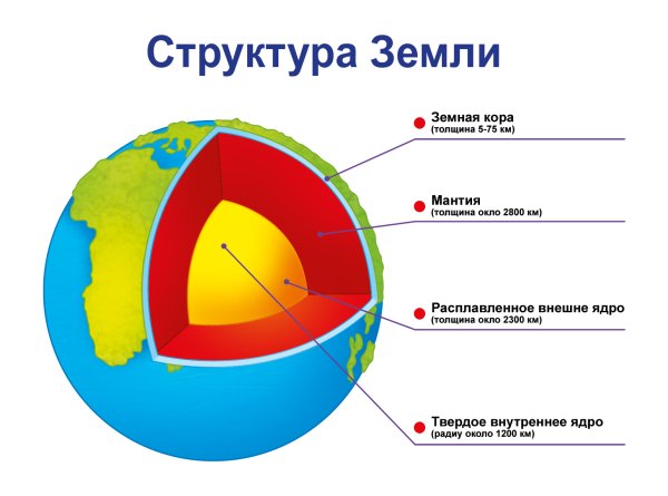 Строение земли схематичный рисунок