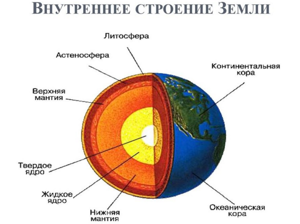 Внутреннее строение планеты земля схема