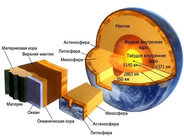 Внутреннее строение планеты земля схема