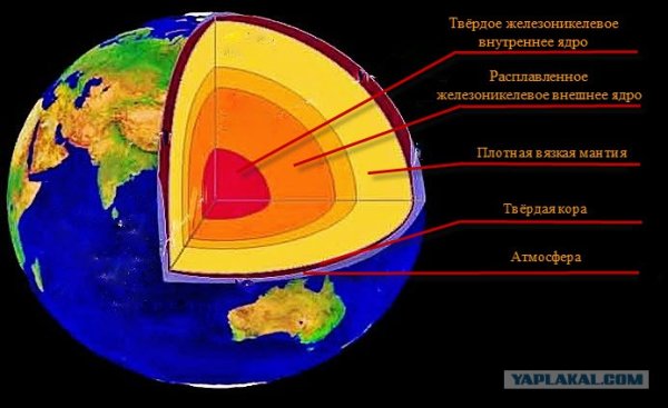 Структура земли в разрезе