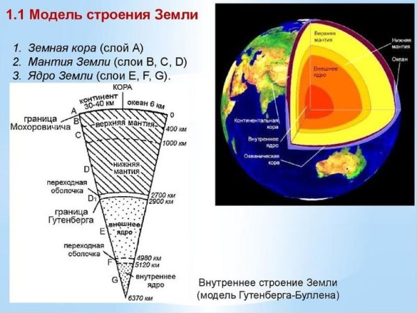 Схема внутреннего строения земли