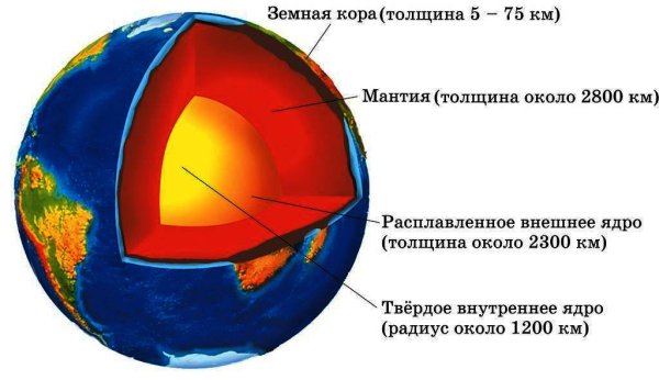 Земная кора мантия внешнее ядро внутреннее ядро