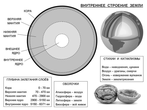 Нарисуйте схему внутреннего строения земли