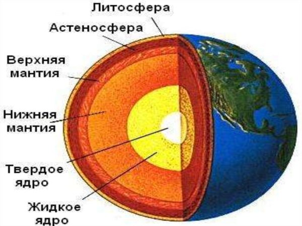Строение земли по слоям