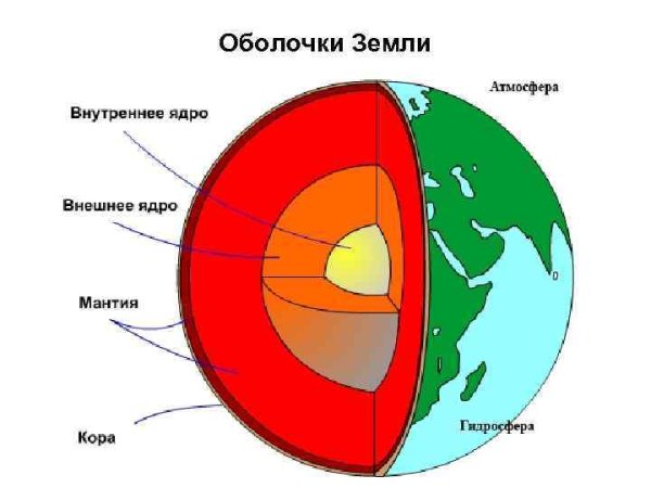 Внешнее строение земли оболочки земли