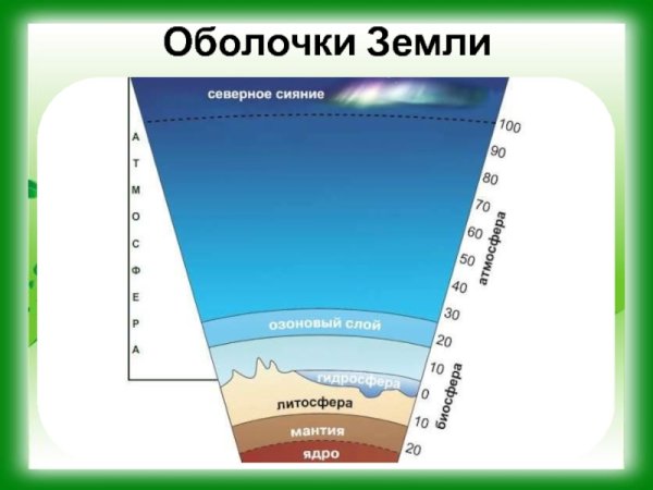 Внешнее строение земли оболочки земли