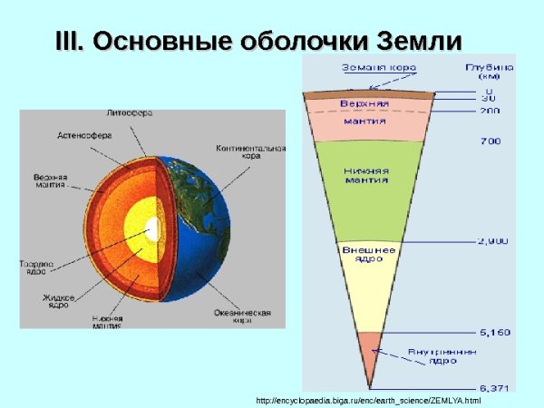 Строение земли основные оболочки земного шара