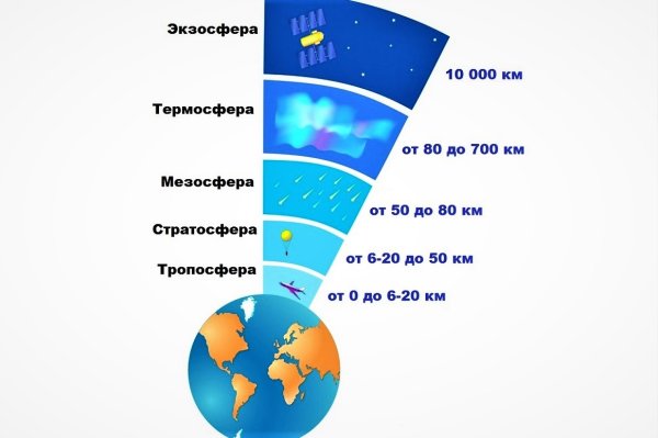 Строение атмосферы земли слои