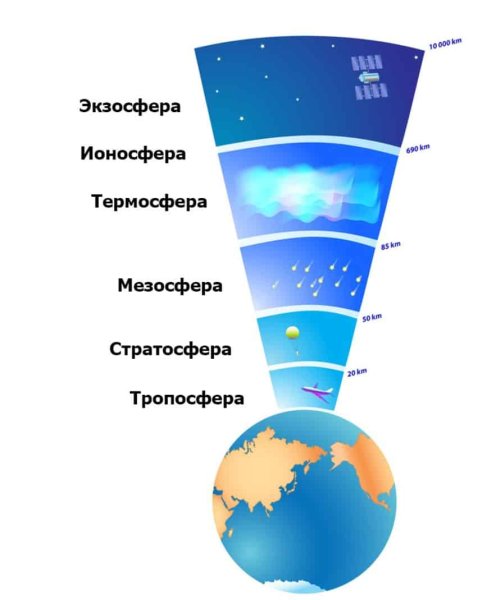 Схема строения атмосферы земли