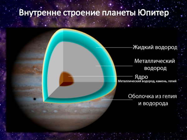 Модель внутреннего строения Юпитера