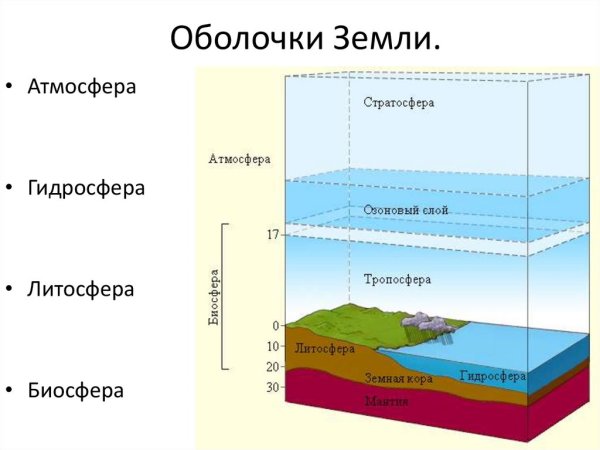 Атмосфера гидросфералитосферабилсфера