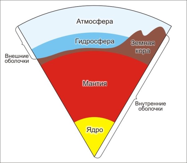 Внешнее строение земли оболочки земли