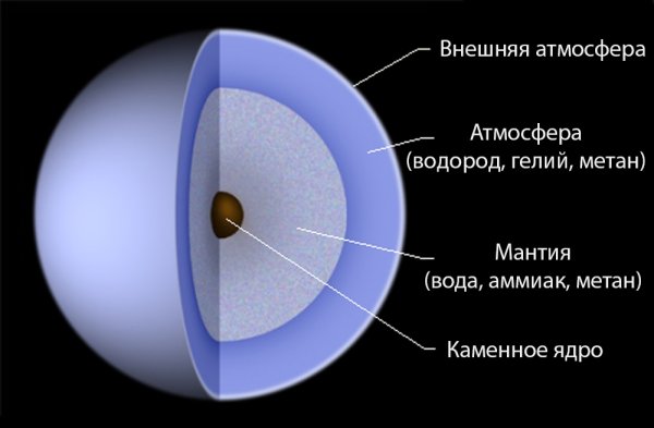 Из чего состоит Нептун