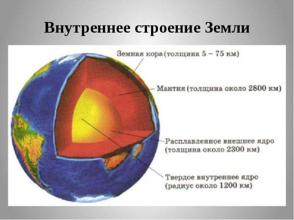 Рисунок ядра мантии земной коры