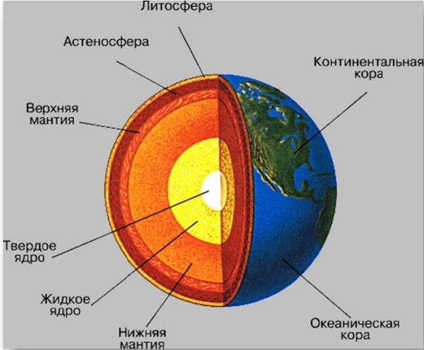 Внутреннее строение планеты земля схема