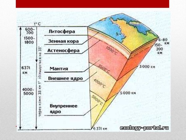 Внутреннее строение земли геосферы земли
