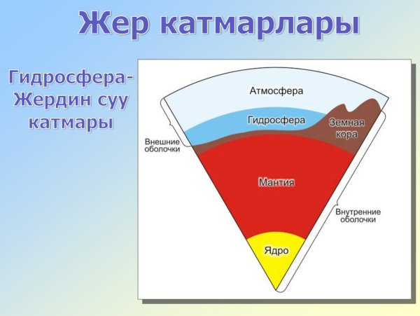 Состав внутренней оболочки земли