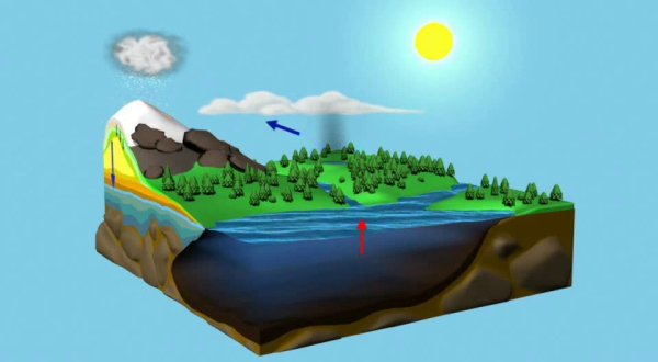 Круговорот воды в природе
