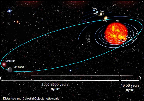 Планета Нибиру в солнечной системе