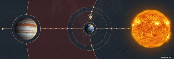 Юпитер в противостоянии с солнцем